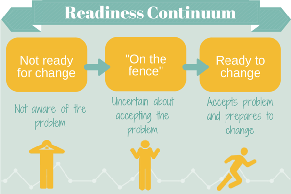Infographic exploring the readiness continuum