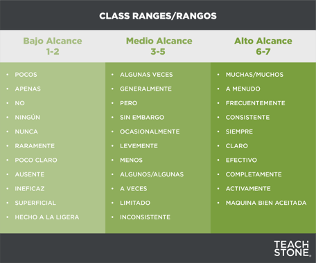 Spanish - CLASS Range Chart-Green