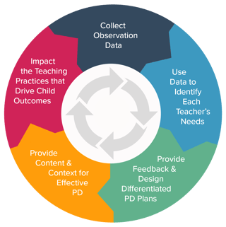 Systematic Approach to Professional Development