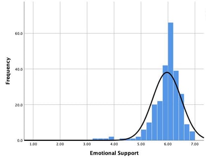 emotional support graph