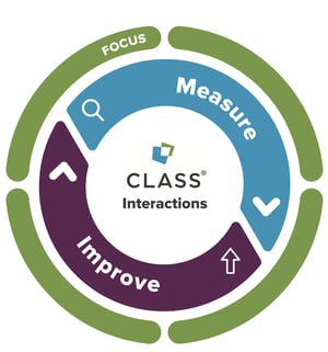 CLASS Interactions_Circular Diagram: Focus, Measure, Improve